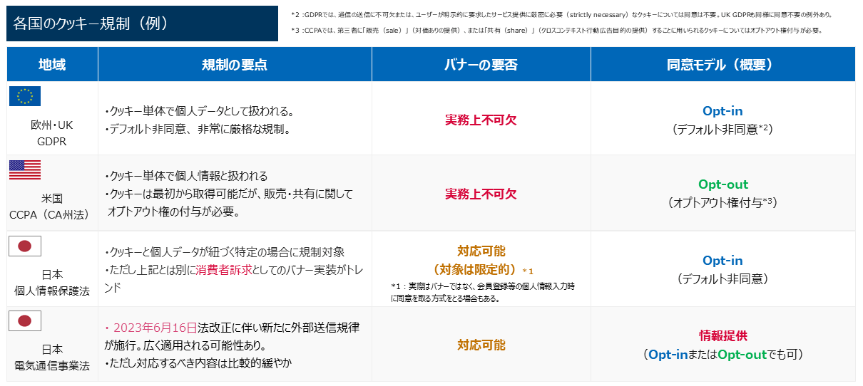 Cookieバナーの必要性①　法令要件への対応