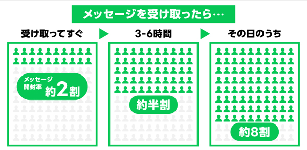 LINE公式アカウントからメッセージを受け取って見るまでの体感値（2021年7月「携帯電話に関するアンケート」（n=2060）より）