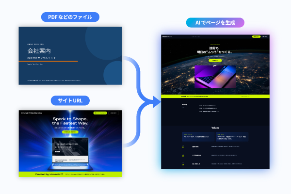 チラシのデータ、参考にしたいURL、プロンプトテキストなどを読み込ませることで自動でページが完成