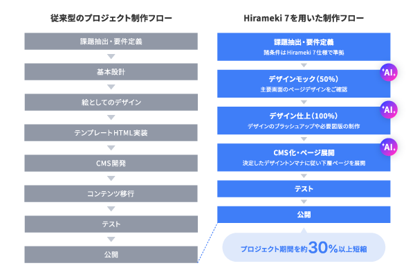 Hirameki 7のAIサイトにおける制作フロー