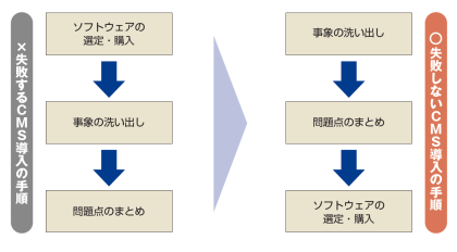 失敗しないCMS導入の手順