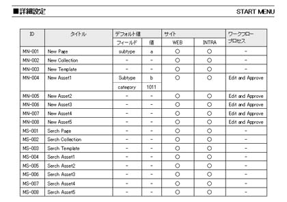 ロール設計書の例1 Copyright © 2005 KINOTROPE, INC. All rights reserved.