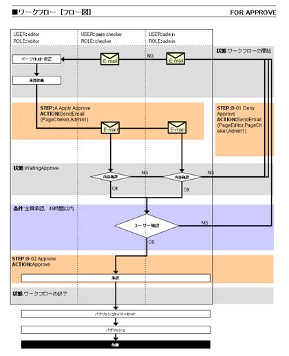 ワークフロー設計書の例2 Copyright © 2005 KINOTROPE, INC. All rights reserved.