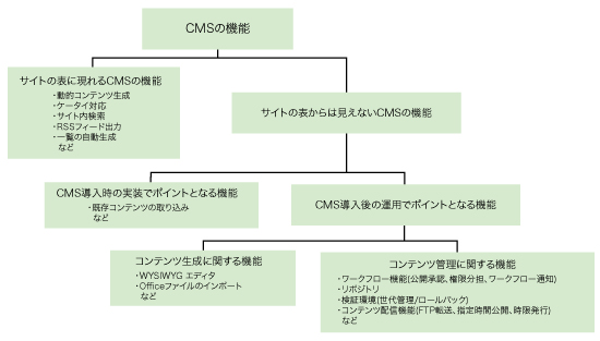 図4　CMSの機能におけるコンテンツ管理に関する機能の位置づけ
