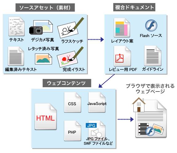 図1　コンテンツのタイプ