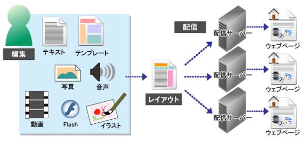 図2　コンテンツに対して行われる作業