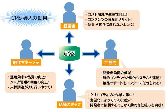 図：CMS導入の効果