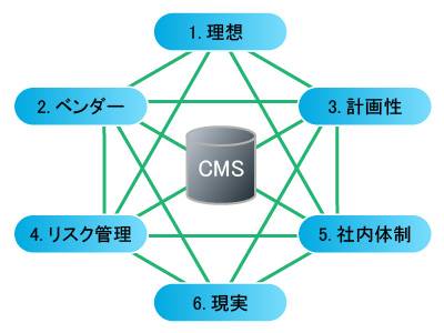 画像：図理想と現実のバランスを重視する