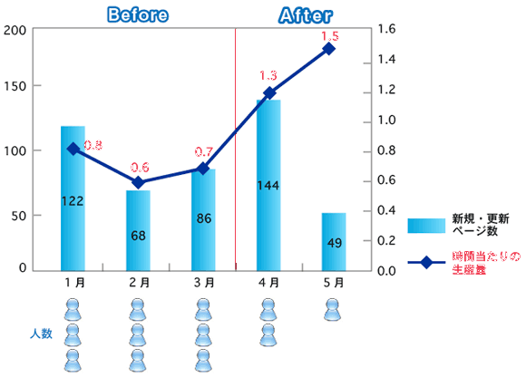 生産性＝新規・更新ページ数÷作業者全員の合計作業時間