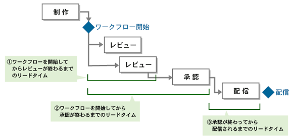 ワークフローの所要時間は3段階に分類できる