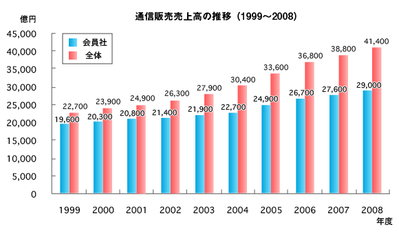 通信販売売上高の推移（1999～2008）