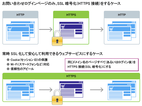 常時SSLの有効性