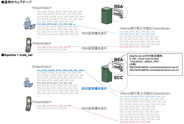 Apache + mod_ssl によるハイブリッド構成