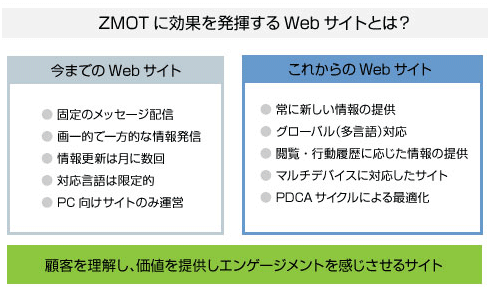 ZMOTに効果を発揮するWebサイトとは？