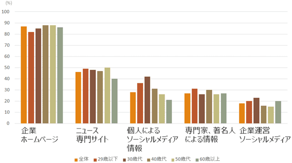 企業について参考にする情報（複数回答）