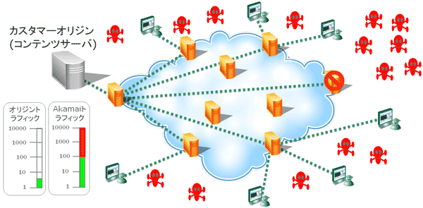 Akamai Intelligent Platformによるセキュリティ強化。悪意ある攻撃を受けたサーバーを遮断し、最適な配信を実現することが可能。