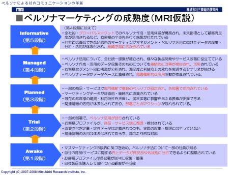 セミナーで紹介された、三菱総合研究所によるペルソナマーケティングの成熟度