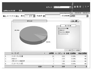 分析オプション「セグメント間のパフォーマンス」で[キーワード]を選択