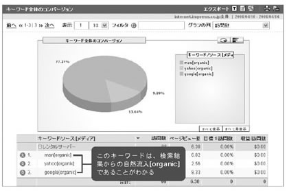 キーワード全体のコンバージョンで「レンタルサーバー」というキーワードの詳細を表示