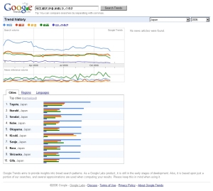 2006年検索キーワードトップ1～5の人気推移比較