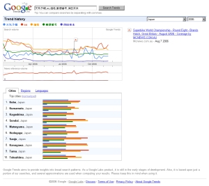 2006年検索キーワードトップ6～10の人気推移比較