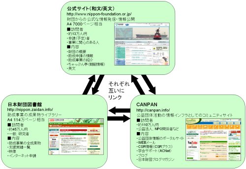 日本財団ウェブサイトの関係