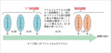 図3　アクセスと訪問。