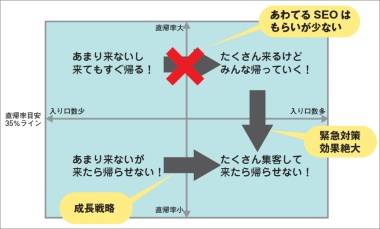 図4　直帰率と入り口数のバランスとSEOの効果。