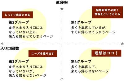 サイトの 行き止まり から見えてくる訪問者を逃がさない導線づくり 基本編 Web担当者forum