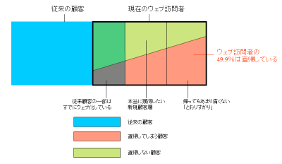 図1　ウェブ訪問者を分類する概念図