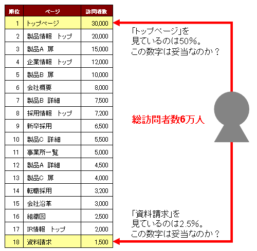 表4　総訪問者数をふまえて、各ページの訪問者数の比率を考察するべき