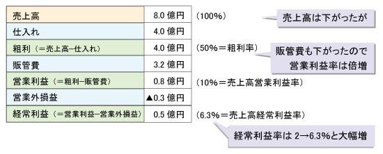 売り上げ減の後の流れ