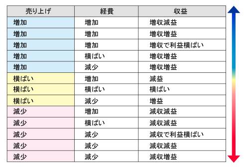 表1　売り上げ／経費／収益のマトリックス