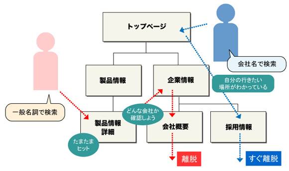 図1　会社名の検索でトップに来た人、一般名詞の検索でトップページ以外に来た人は異なる