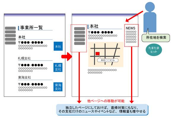 図3　各支社ページを独立させることで、効果測定＆誘導がしやすくなる