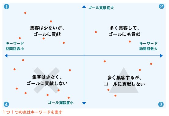 資料請求に結び付くキーワードを見つけ出す