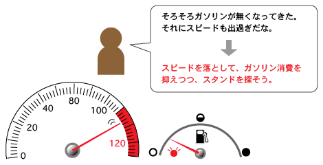 そろそろガソリンが無くなってきた。それにスピードも出過ぎだな。→スピードを落として、ガソリン消費を抑えつつ、スタンドを探そう。