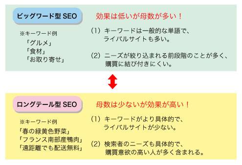 図1　「ビッグワード型SEO」と「ロングテール型SEO」