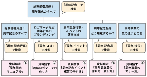 画像：狙った集客のためのコンテンツ構成