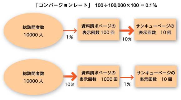 同じコンバージョン率でも、中間ポイントは大きく違う