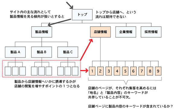 店舗情報のポジション