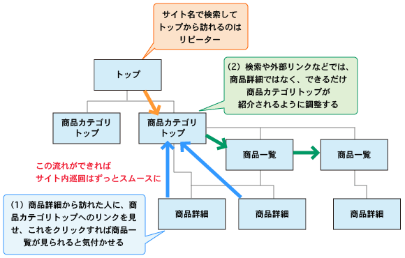 ECサイトの入り口ページの関係