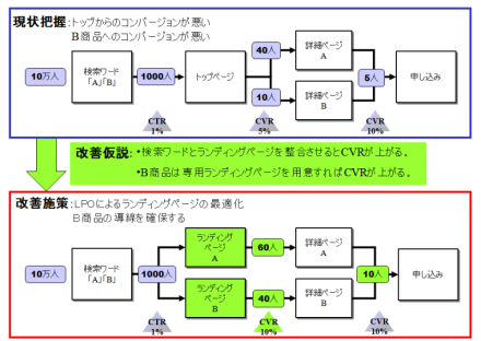 図2　LPO成功のポイントは現状把握と改善仮説、改善施策