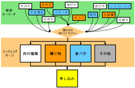 図5　ダイナミックLPO（振り分けタイプ）では、検索キーワードなどの属性に応じて、最適なページに振り分ける