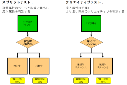 図6　A/Bテスト（スプリットテスト、クリエイティブテスト）では、複数パターンのランディングページを表示した結果からよりよいものを見つけ出す