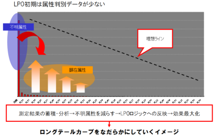 図2　振り分け型DLPOでロングテールにマッチング①