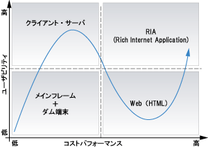 RIAに向かっていくWebアプリケーション