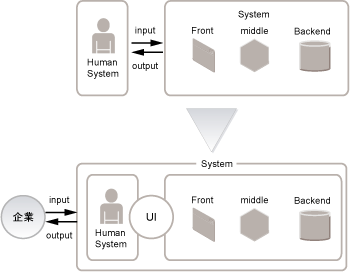図6　「システム」の定義の変遷
