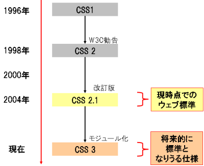 図2　CSSの歴史