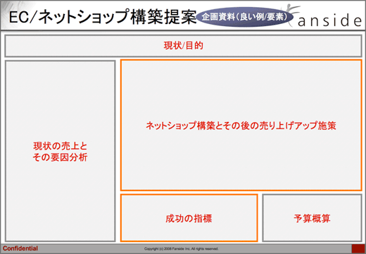 図：良い企画書の構成要素